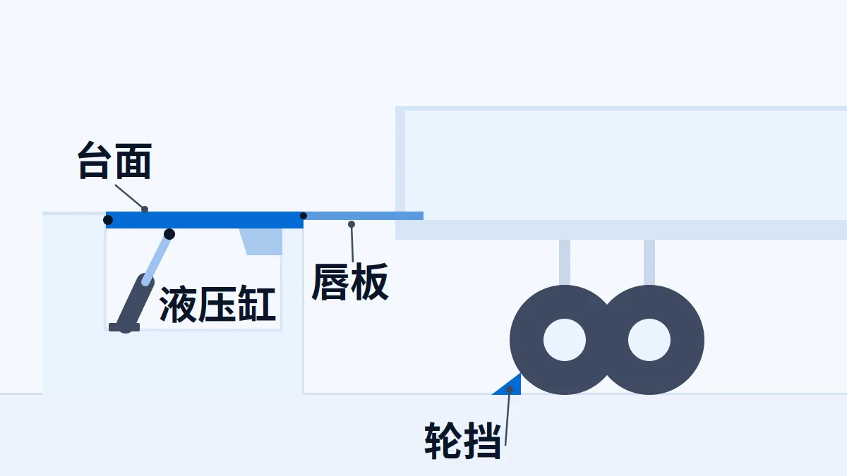 AI 生成示意图：月台调节板的台面、唇板、液压缸与车辆轮挡