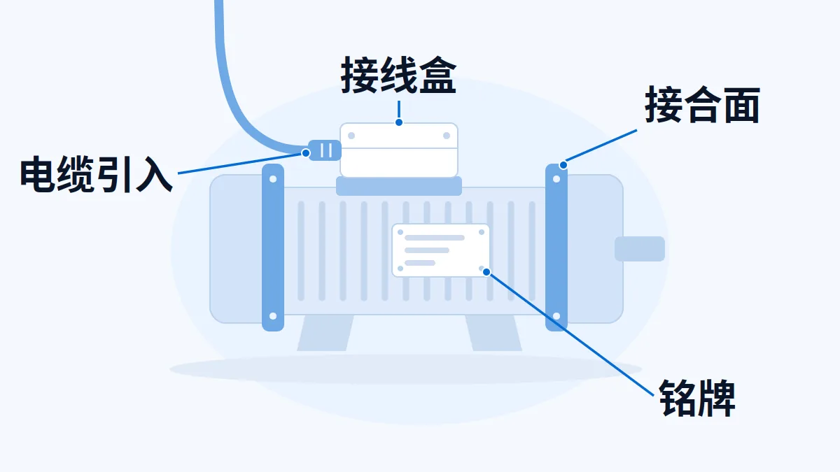 AI 生成示意图：防爆电机的接线盒、外壳接合面、铭牌与电缆引入位置