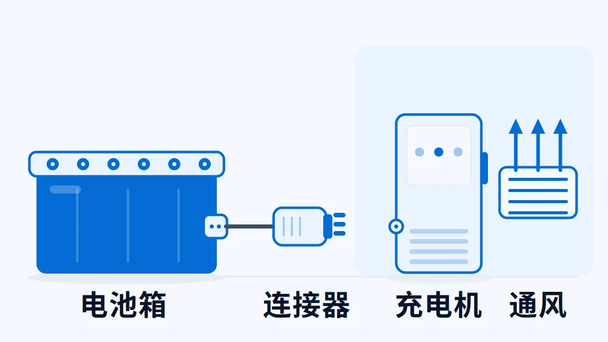 AI 生成示意图：叉车电池的箱体、连接器、加液口、充电机与充电区通风