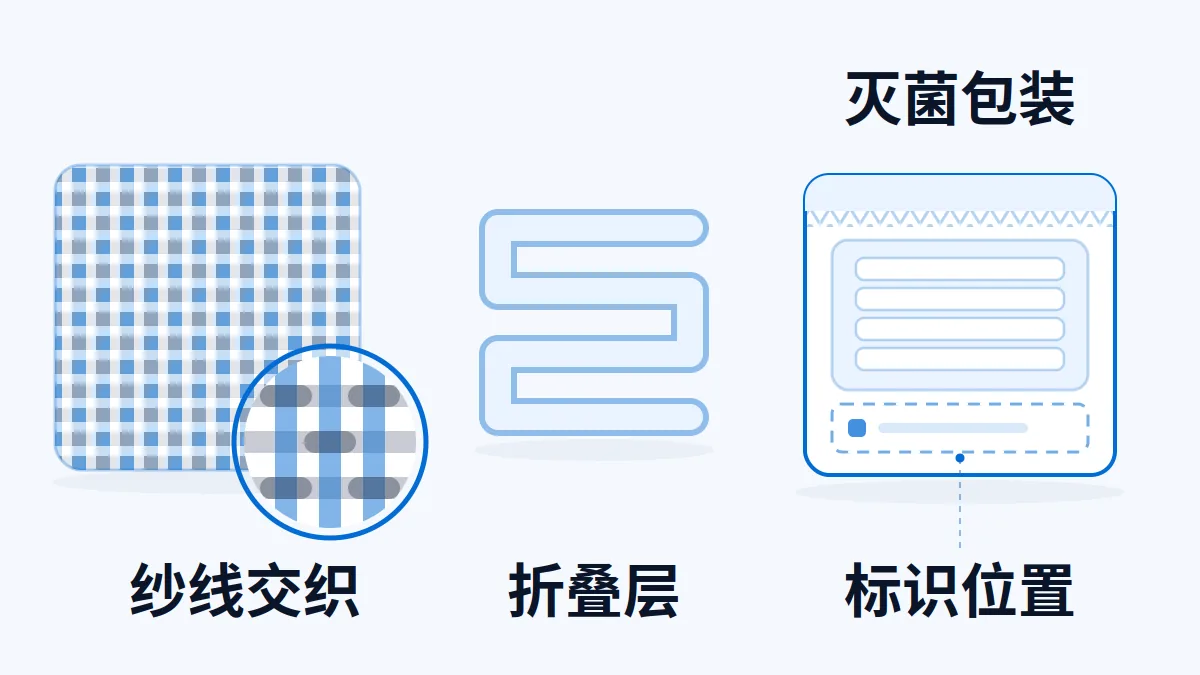 AI生成示意图:纱布交织、折叠层与独立包装