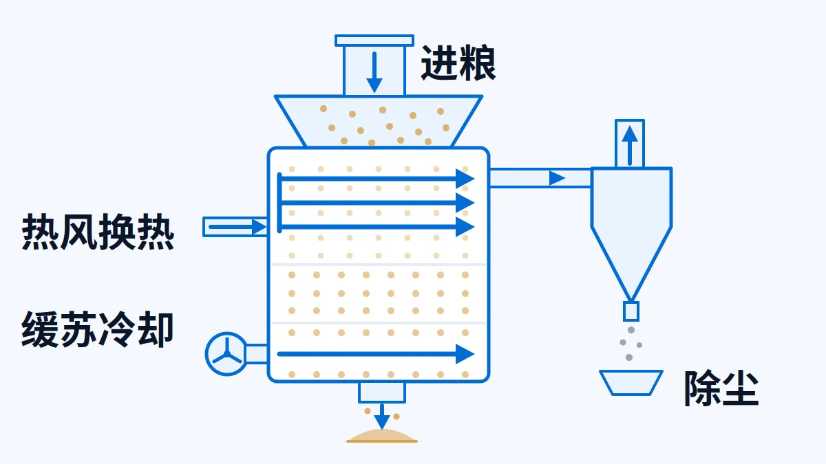 AI 生成示意图:粮食烘干机的进粮、热风换热、缓苏冷却与除尘位置