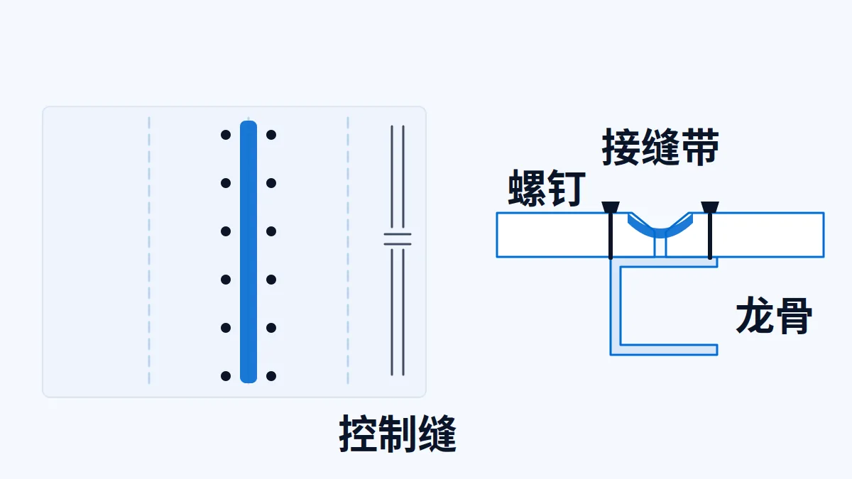 AI 生成示意图:纸面石膏板的控制缝、螺钉、接缝带与龙骨
