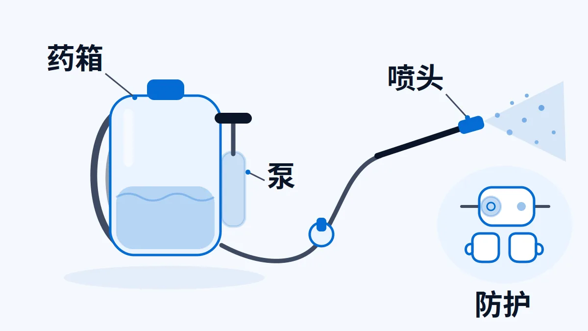 AI 生成示意图:背负式喷雾器的药箱、泵、喷头与防护装备