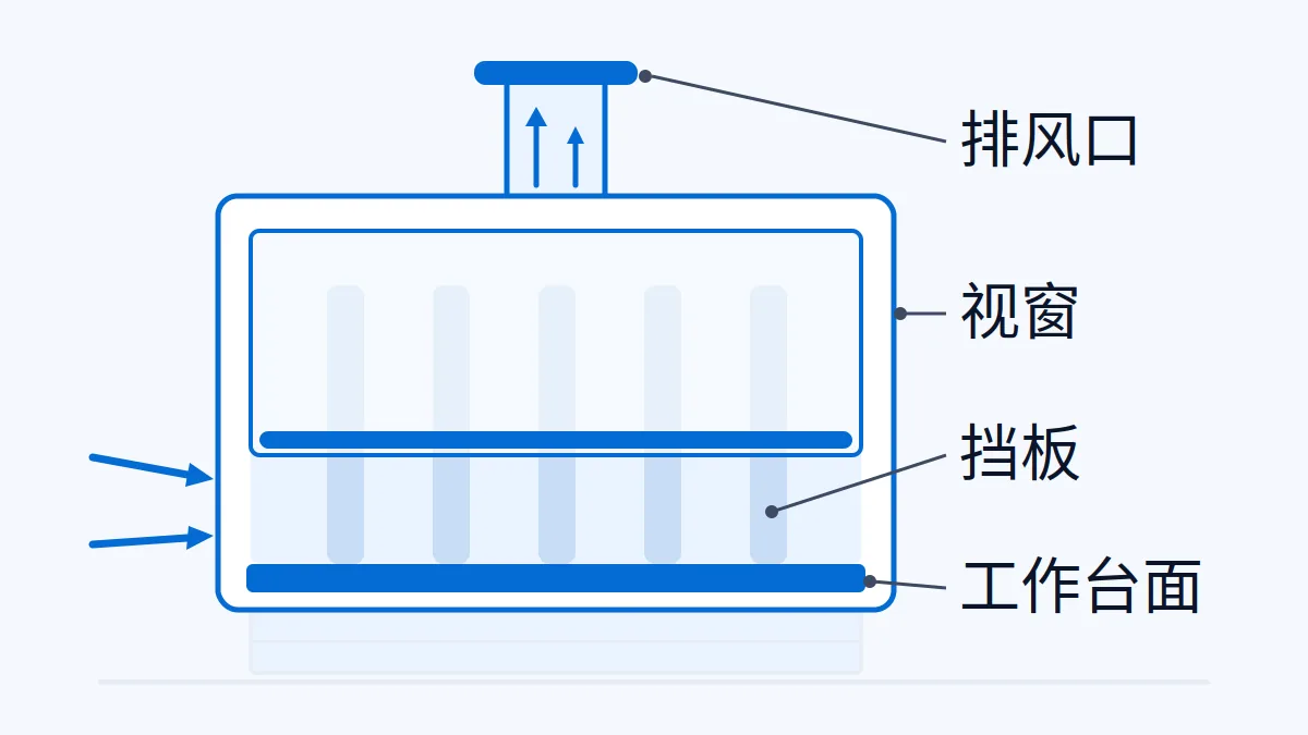 AI 生成示意图:实验室通风柜的视窗、挡板、工作台面、排风口与补风方向