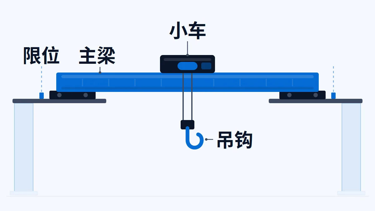 AI 生成示意图：桥式起重机的主梁、小车、吊钩、轨道与限位位置