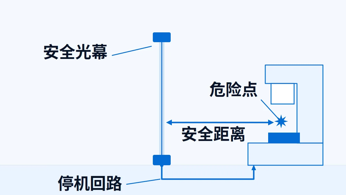 AI 生成示意图:安全光幕的保护区域、危险点、安全距离与停机回路