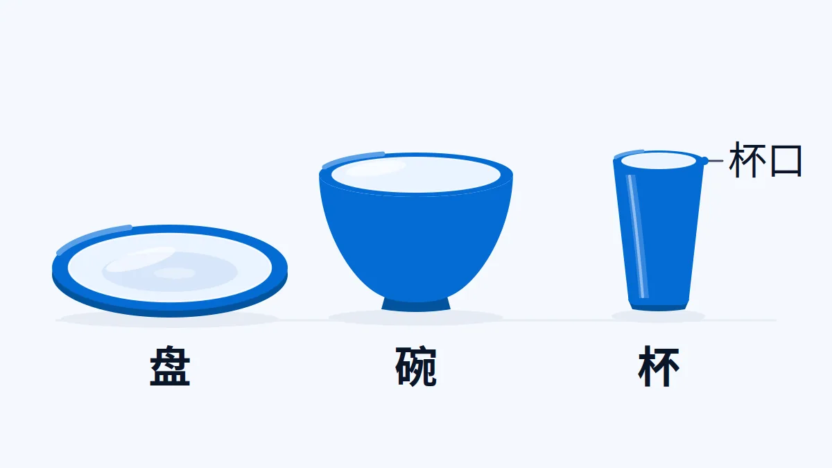AI原创示意:盘、碗、杯外形示意;法规分类仍需实际用途、内深和容量