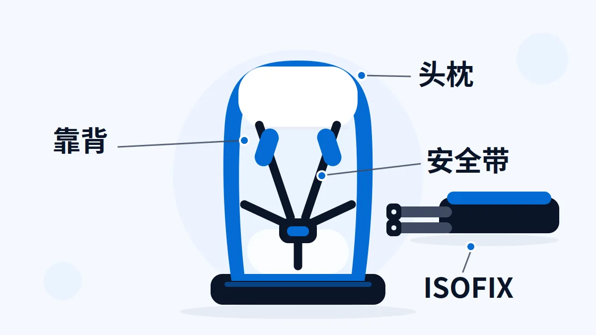 AI原创示意:儿童座椅及示意ISOFIX连接件;不是美国LATCH安装方法或认证图