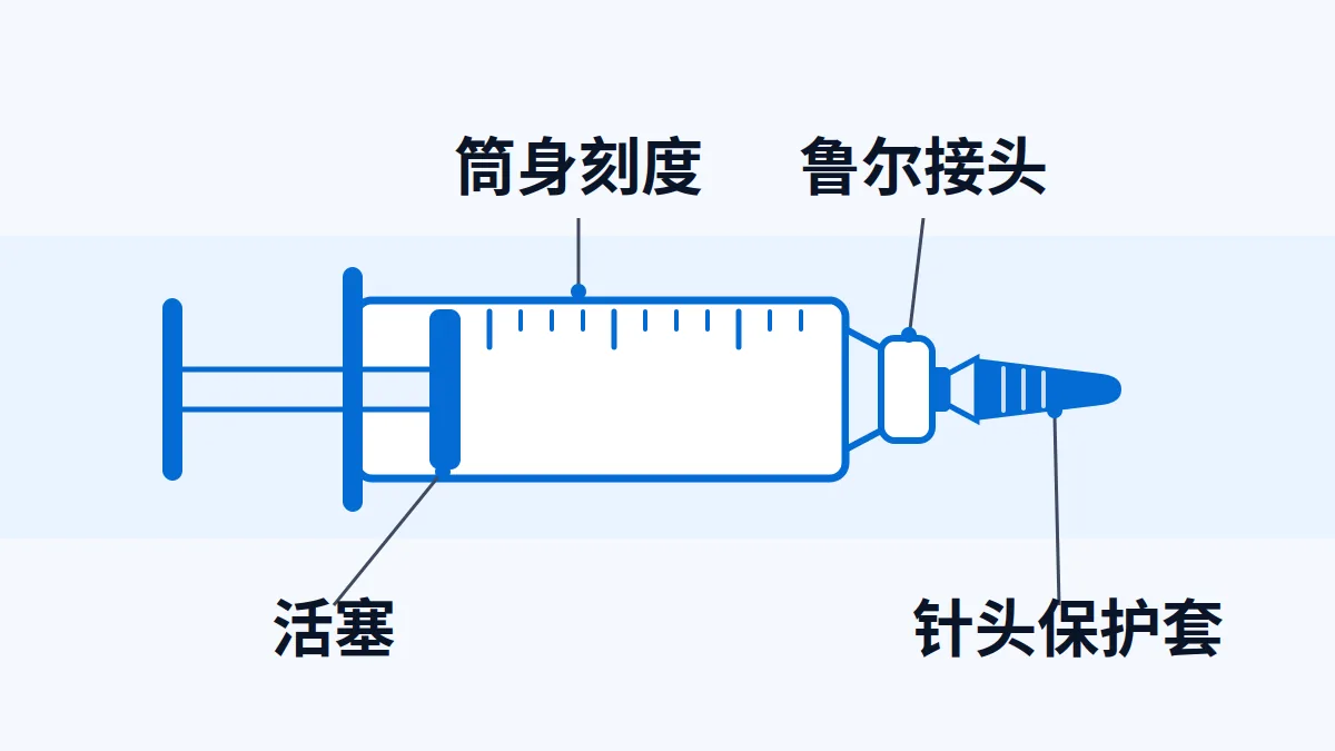 AI原创示意:注射器筒体刻度、活塞、接头与针头保护套的部件识别,未表达具体接口尺寸