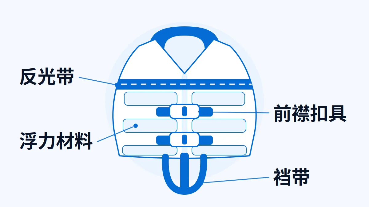 AI原创示意:救生衣浮力材料、扣具、裆带和反光带的示意位置;不表示批准等级或翻转能力