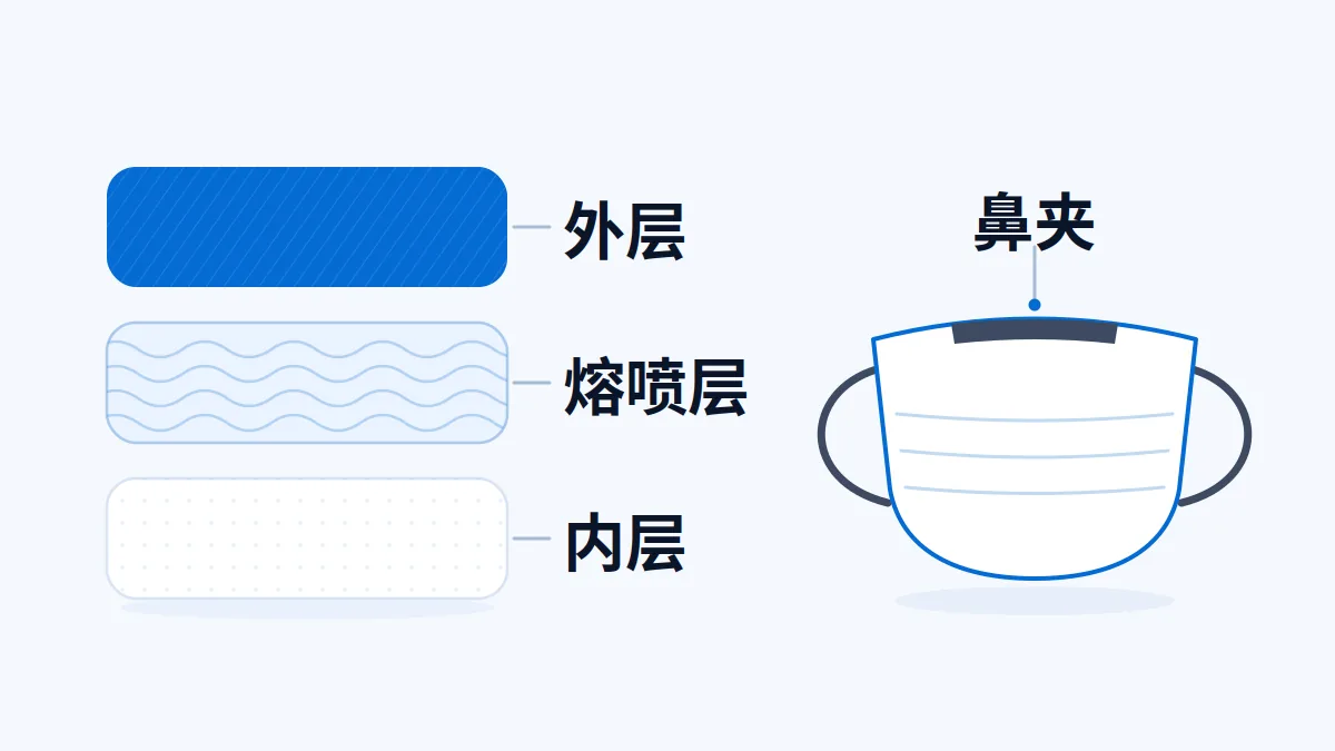 AI原创示意：一种三层口罩结构和鼻夹的简化示意；层数不能证明过滤或防喷溅等级