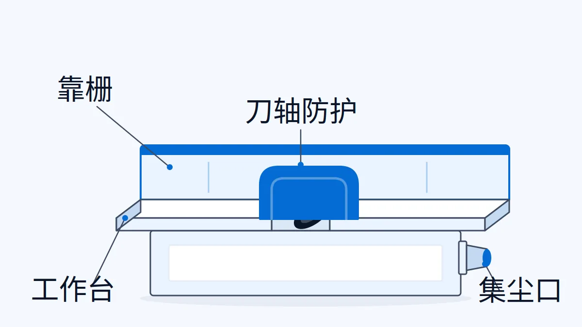 AI原创示意:木工平刨工作台、靠栅、刀轴防护及集尘接口的简化识别;非护罩制造或操作图