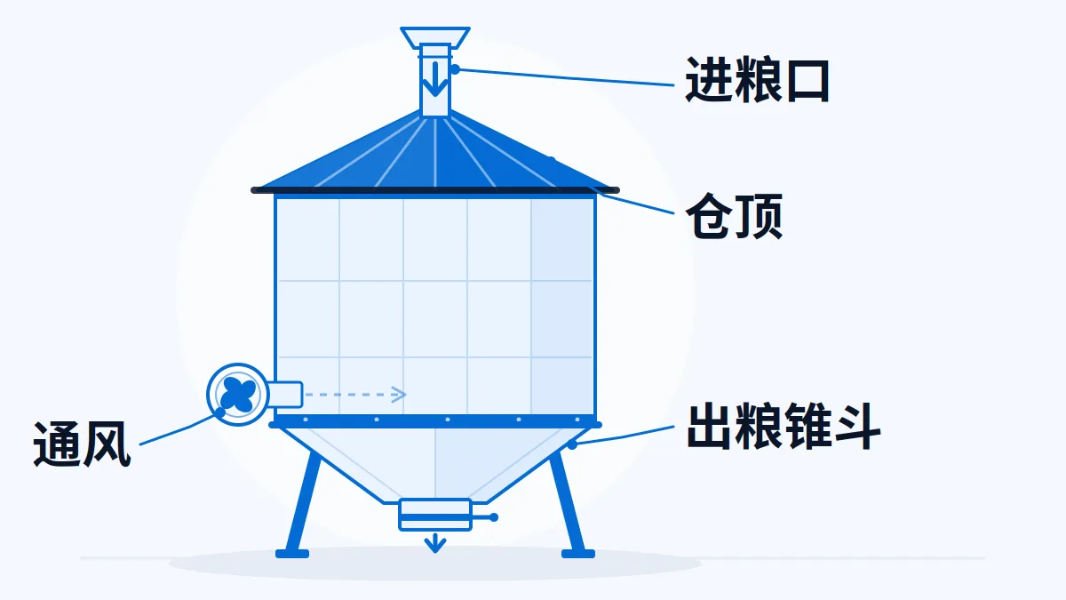 AI生成部件示意:钢板仓、进出料口与通风部件的识别示意;不是容量计算图或进仓救援方案。