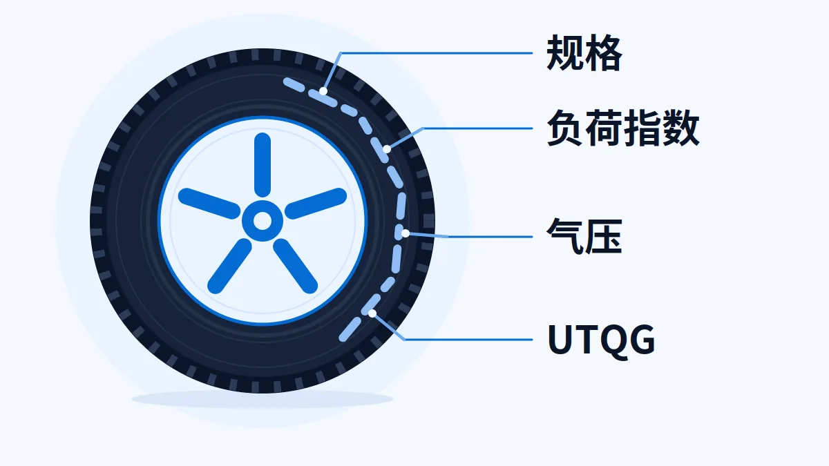 AI生成部件示意：乘用车轮胎侧壁信息位置的简化示意；不表示实际刻字排布、尺寸或该胎适用UTQG。