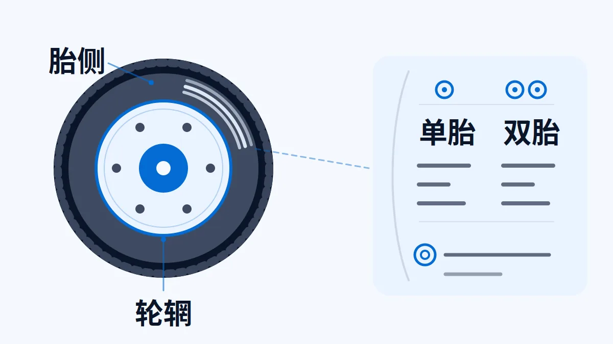 AI生成部件示意：载重轮胎与单/双胎负荷信息的简化示意；双胎额定值仅在适用轮胎上核对。