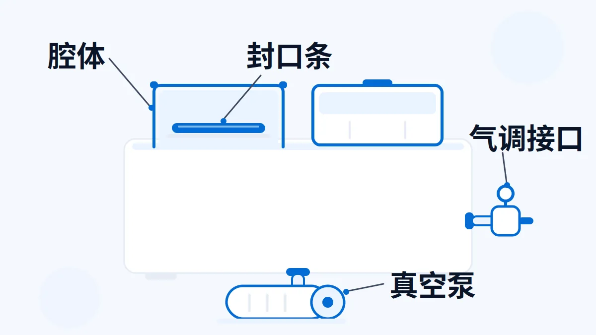 AI生成部件示意:真空包装机腔体、封口与气路部件的识别示意;不代表具体机型抽速、气调或保鲜性能。