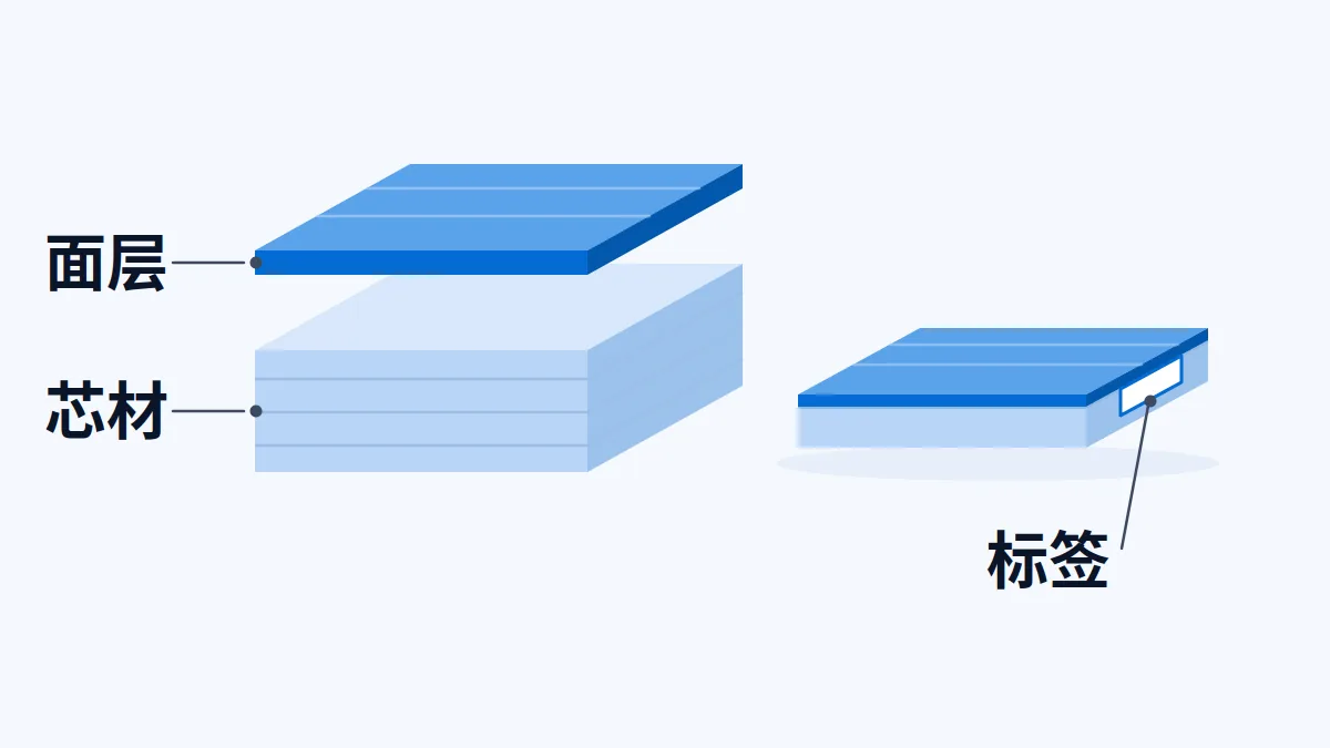 AI生成示意：工程木地板的面层、芯材与标签位置