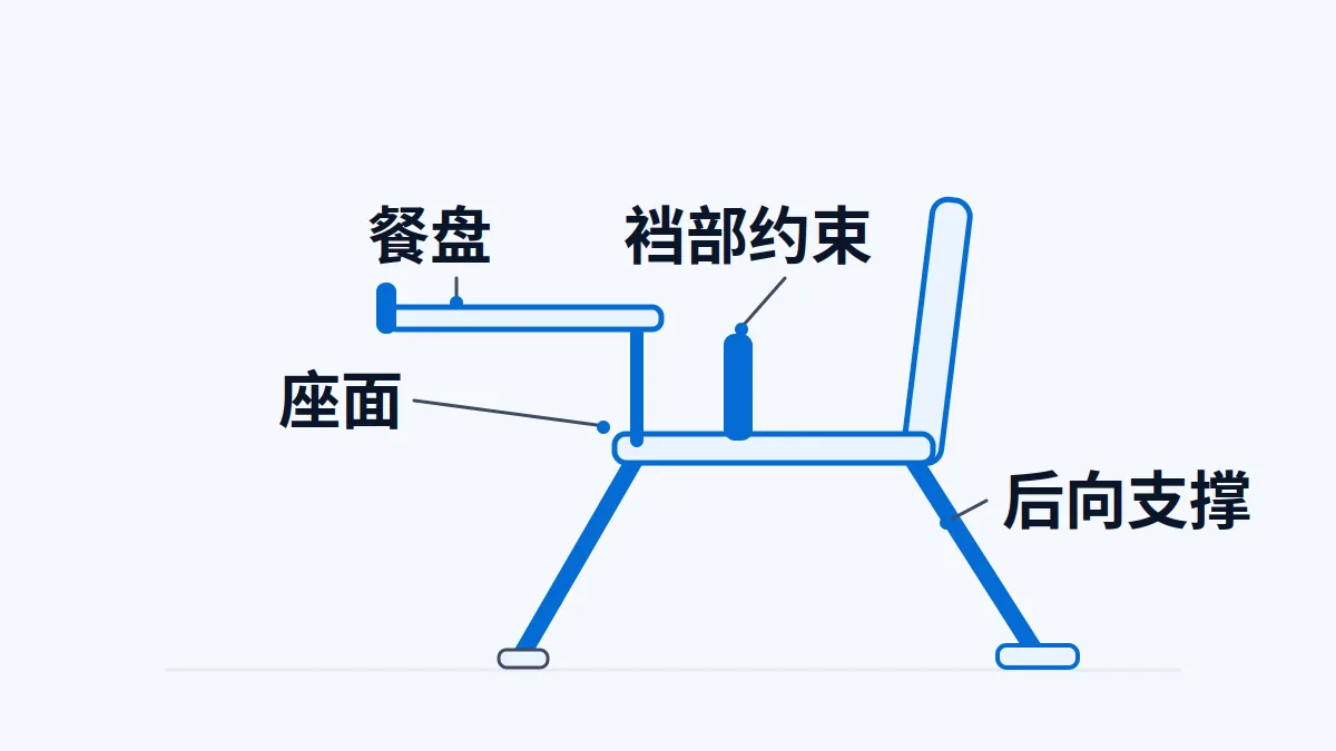 AI生成示意:高脚椅的座面、餐盘和约束部件
