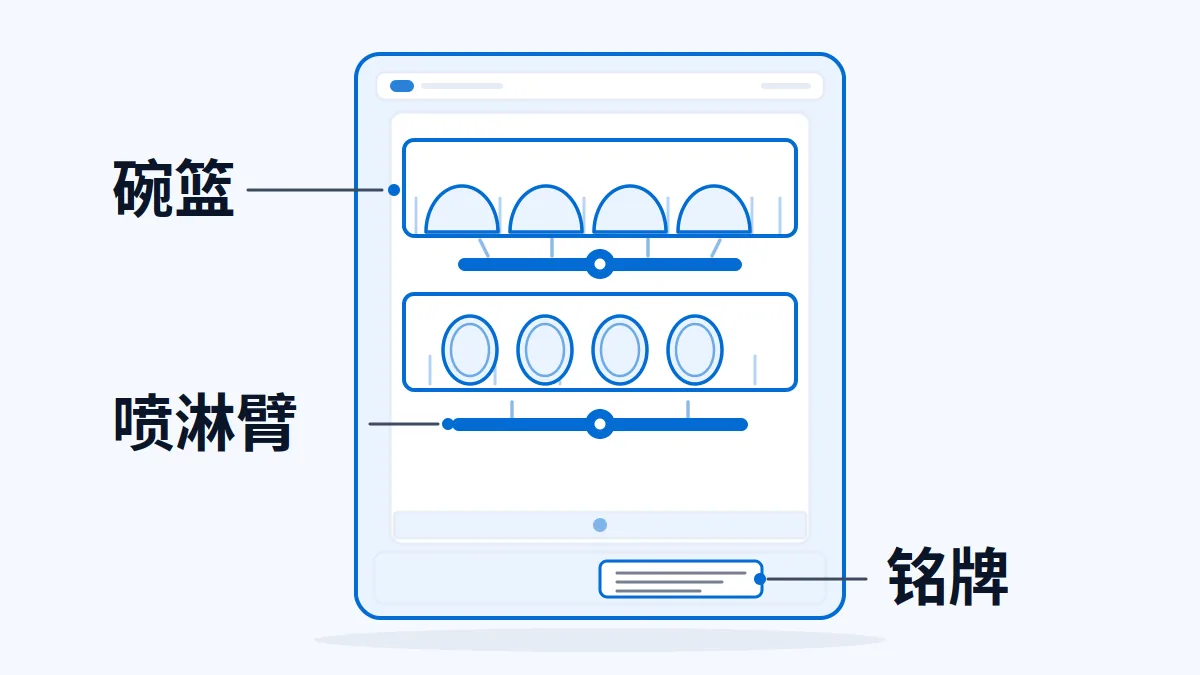 洗碗机出口美国：2027 年起 223 kWh、3.3 加仑，标准尺寸怎么算