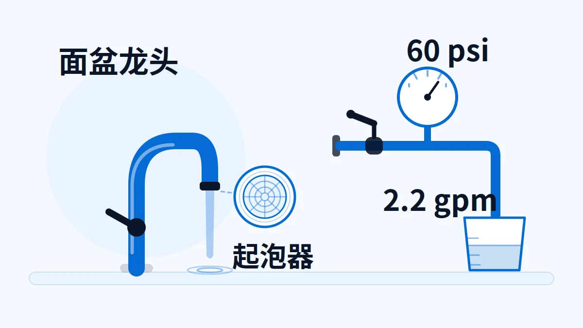 AI 生成示意图:面盆龙头、起泡器与流量测试接口位置