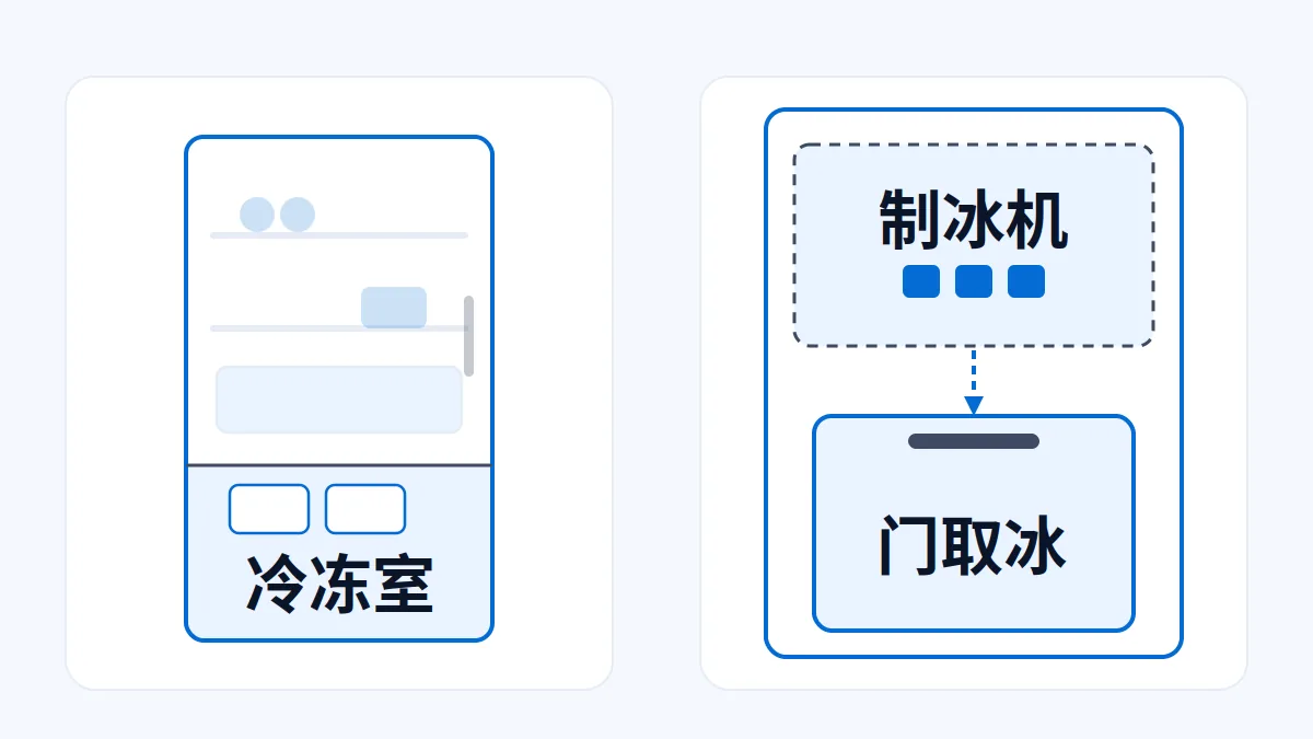 AI 生成示意图：冰箱冷冻室、自动制冰机与门取冰结构位置