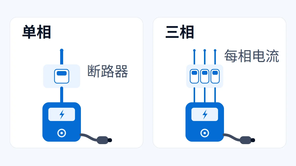 交流充电桩 7/11/22 kW 怎么配电？先算每相电流再选断路器