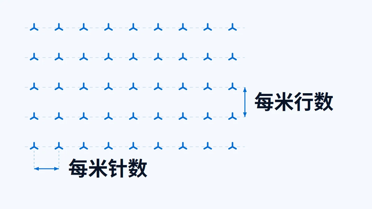 AI 生成示意图：文章主题：人造草坪密度怎么核：针距、针数和 dtex 不是一回事；所在章节：密度由两个方向相乘； 片用途：AI 生成示意 人造草坪行距与针距构成的俯视网格，标注每米行数和每米针数
