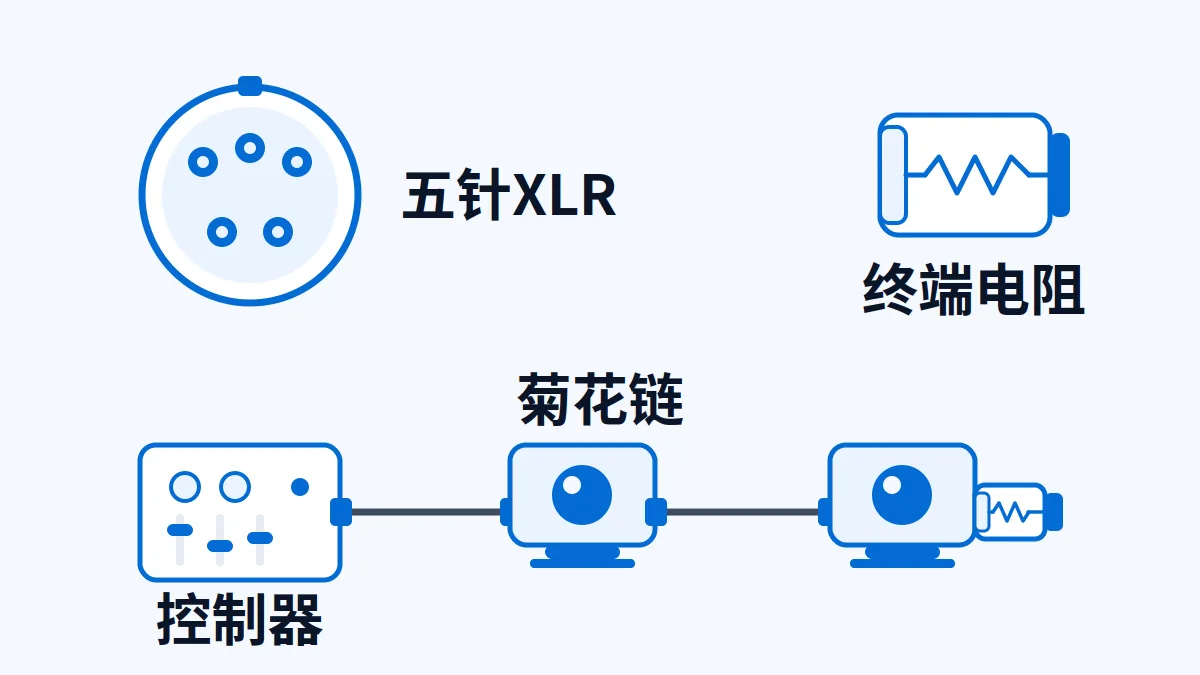 AI 生成示意图:文章主题:舞台灯 DMX512 接口:5 针 XLR 每根针做什么,3 针为什么不合规;所在章节:5 针各做什么; 片用途:AI 生成示意 DMX512 五针 XLR 针位与控制器到灯具的菊花链拓扑、终端电阻位置
