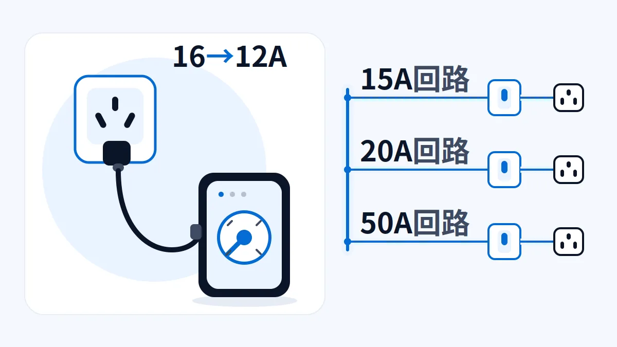 随车充插家用插座：16 A 为什么只能按 12 A 用