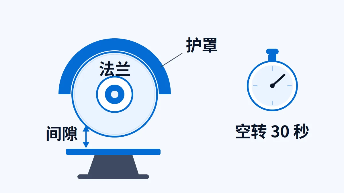 砂轮片护罩、法兰、托架间隙与空转检查示意