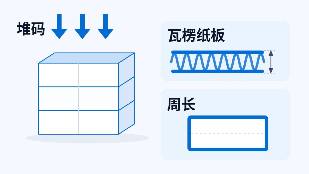 瓦楞纸箱堆码与纸板截面、周长示意