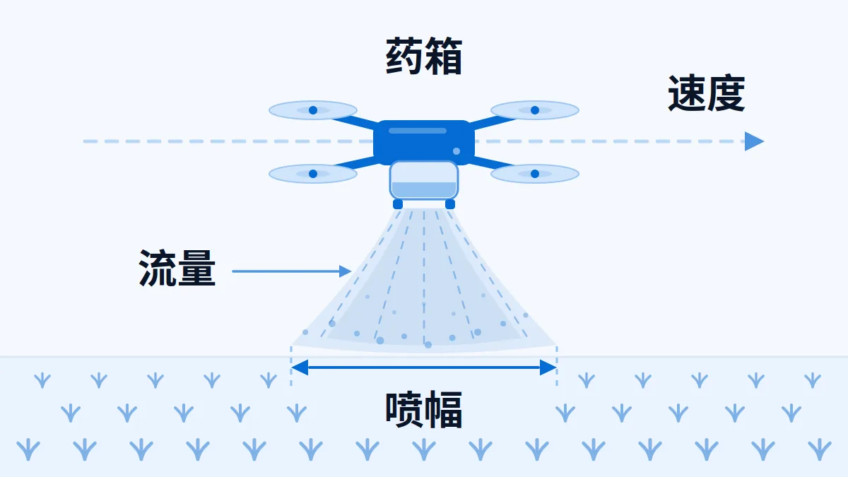 植保无人机流量、喷幅、速度与药箱关系示意