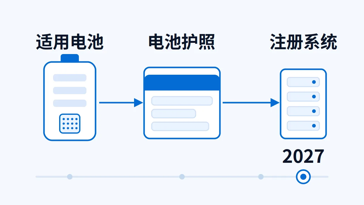 电池护照与注册系统时间线示意
