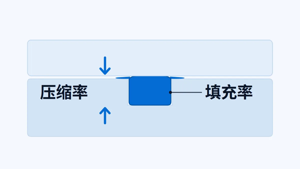 O 形圈压缩与沟槽填充示意