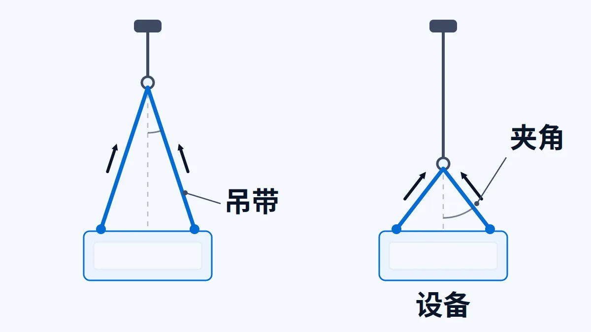 两肢吊装角度与单腿受力示意