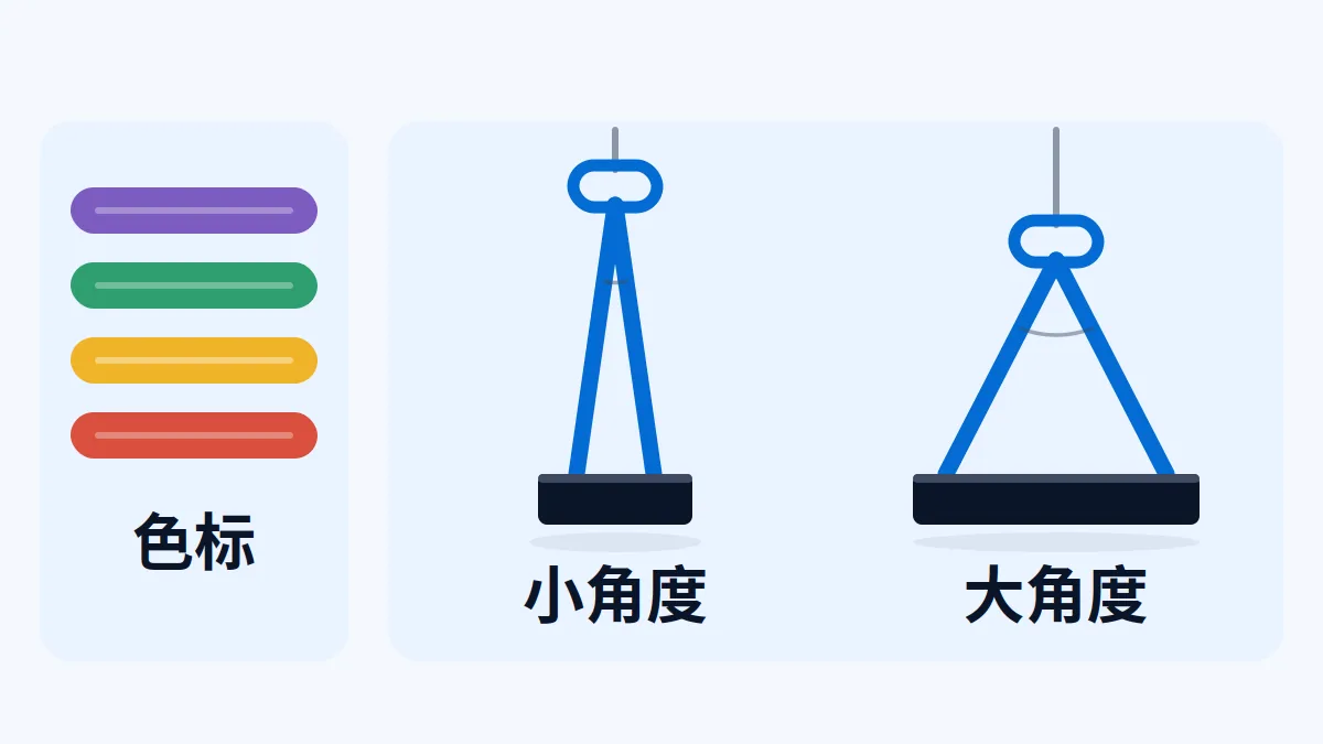 EN 1492-1 吊装带色标与两肢角度示意