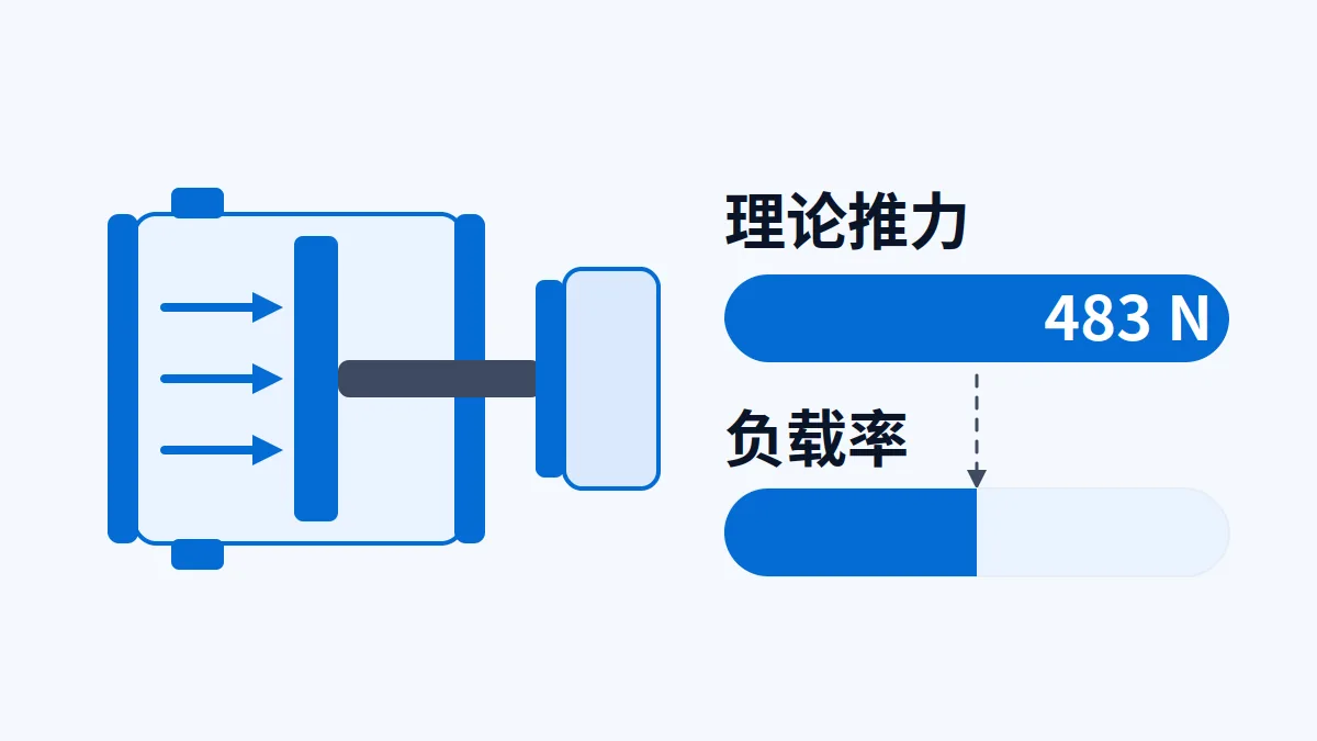 AI 生成示意图:文章主题:32 mm 气缸 6 bar 只有 483 N:为什么选型还要再打五折;所在章节:负载率不是“安全系数”; 片用途:气缸理论推力与负载率折算示意