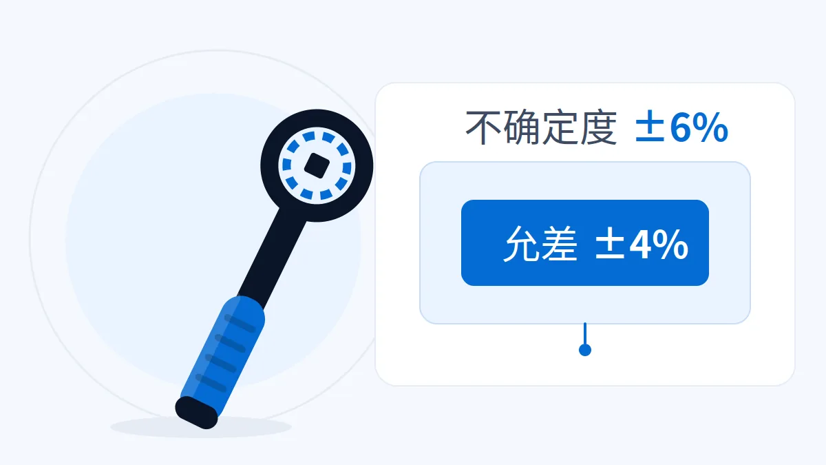 AI 生成示意图:文章主题:扭力扳手标 ±4%,证书上为什么写 6%:误差和不确定度别混;所在章节:100 N·m 的允许区间; 片用途:扭力扳手允差与校准不确定度的区别示意