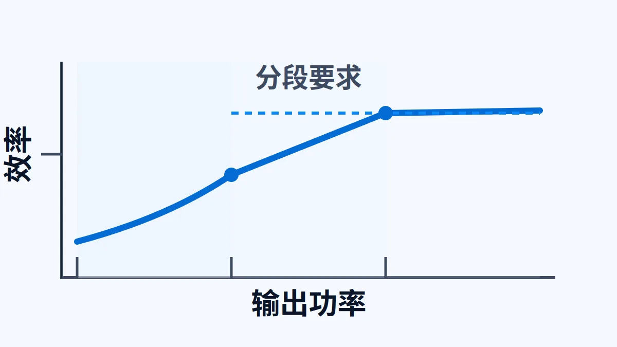 外部电源 Level VI 平均效率随输出功率变化的示意曲线