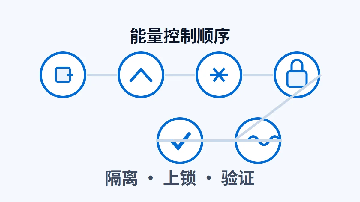 设备上锁挂牌能量控制的六个步骤与验证环节示意