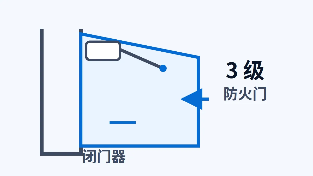 AI 生成示意图:文章主题:防火门闭门器为什么不能调到 1 级:EN 1154 的 3 级下限;所在章节:标记第 4 位是 0 就要注意; 片用途:防火门闭门器力度等级与门体关系示意