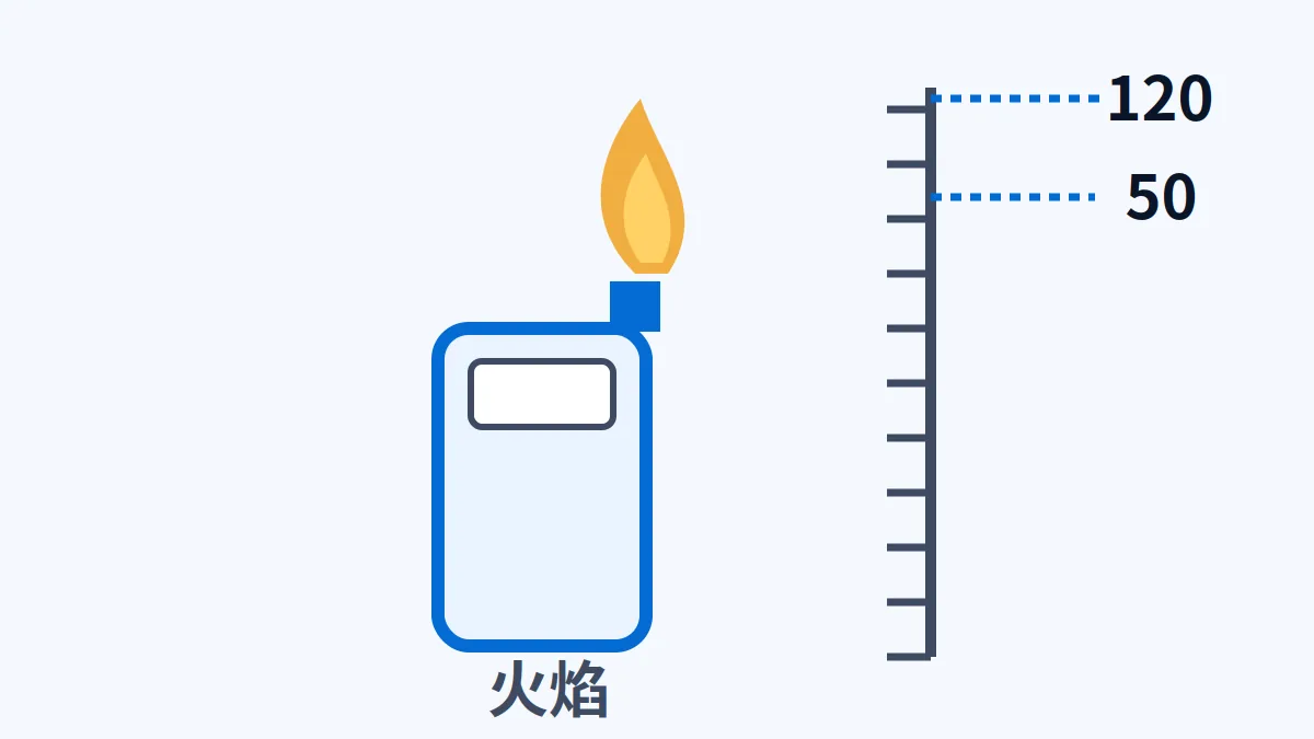 AI 生成示意图:文章主题:打火机火焰 50 mm 还是 120 mm:ISO 9994 按类型分三档;所在章节:儿童安全要求; 片用途:打火机火焰高度与量尺关系示意