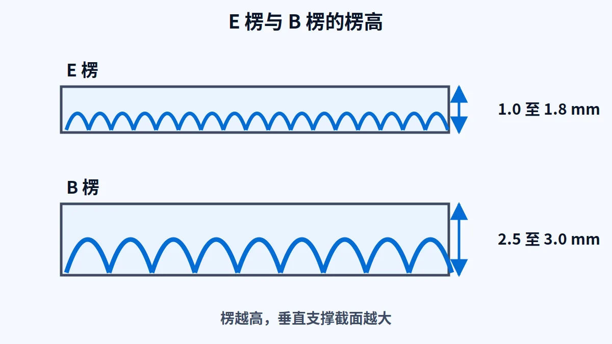AI 生成示意图:E 楞与 B 楞的楞高和楞数对比