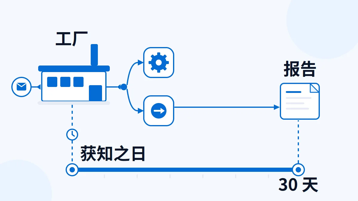 AI 生成示意图：文章主题：医疗器械出口美国：MDR 报告 30 天时限从哪天起算；所在章节：把报告义务前置到工厂里； 片用途：AI 生成示意 医疗器械不良事件报告的时限起点与责任分工