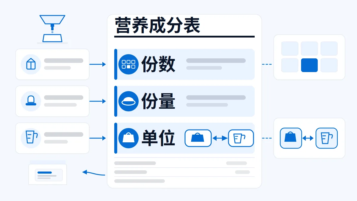 预包装食品出口美国：营养成分表怎么写，份量不是自己定的