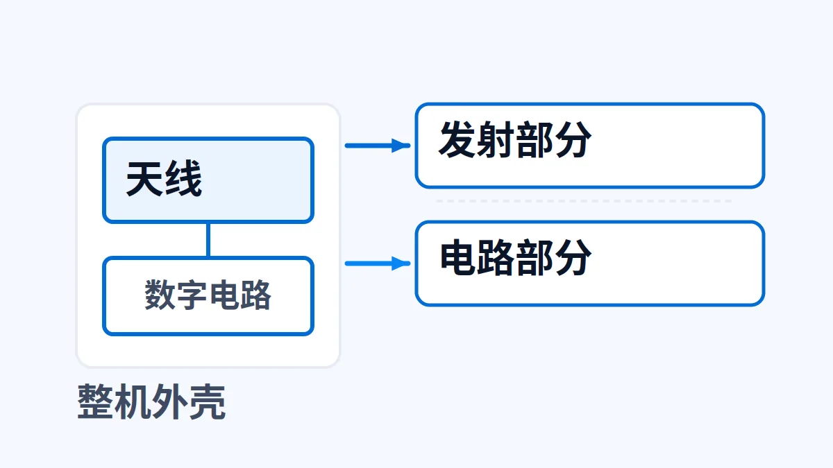 带蓝牙的产品出口美国：FCC Part 15 先分清"发射"还是"接收"