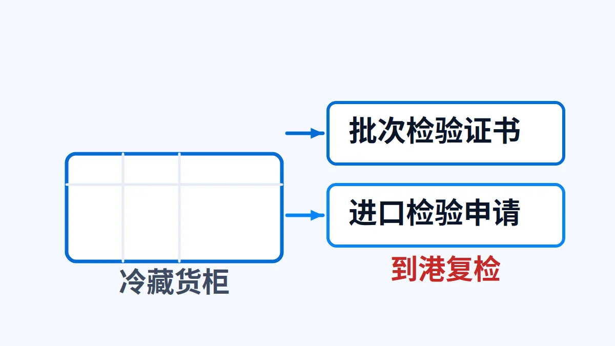 肉类产品出口美国：FSIS 认的是批次证书、进口申请和进口检验