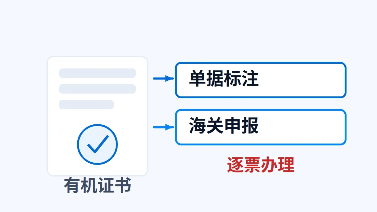 有机产品出口美国：NOP 进口证书是逐票的，不是"工厂有认证就行"