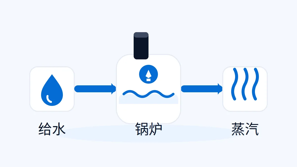 示意图：给水进入锅炉，锅炉输出蒸汽