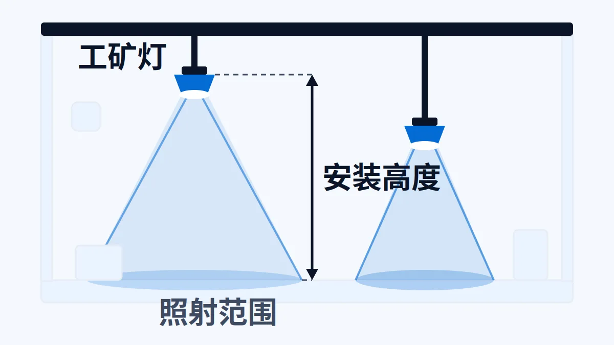 两盏不同悬挂高度的工矿灯与照射区域示意